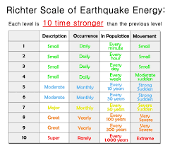 Richter set up a magnitude scale of earthquakes as the. Richter Scale Magnitude
