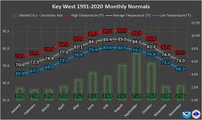 Water Temperature In Florida Keys In Gulf Of Mexico Now
