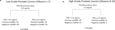 We usually look like our parents because they are the source of our. Detecting Recurrent Prostate Cancer Using Multiparametric Mri Influence Of Psa And Gleason Grade Cancer Imaging Full Text