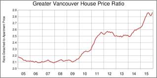 Vancouver House Price Dynamics