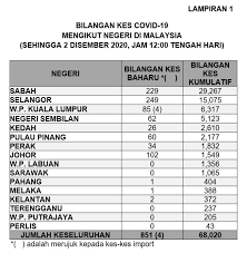 Soalan lazim cp204 lembaga hasil dalam negeri malaysia s1 : Buletin Tv3 Covid 19 Bilangan Kes Mengikut Negeri Di Facebook