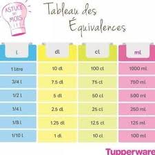 Tableau De Conversion Des Mesures Tableau De Conversion De Mesure Tableau De Conversion De Cuisine Tableau De Conversion