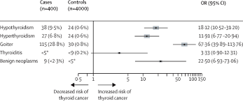 About 1% of women experience premature, or early menopause, which can be caused by premature ovarian failure or cancer. Maternal Health In Utero And Perinatal Exposures And Risk Of Thyroid Cancer In Offspring A Nordic Population Based Nested Case Control Study The Lancet Diabetes Endocrinology