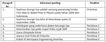 Setelah membaca teks biografi peserta didik dapat mengidentifikasi peristiwa yang dialami tokoh dalam teks 2. Materi Menceritakan Kembali Isi Teks Biografi Baik Lisan Maupun Tulis Mapel Bahasa Indonesia Kelas 10 Sma Ma Bospedia