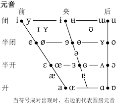 File Ipa Chart Vowels Zh Hans Png Wikimedia Commons