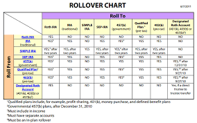 What Is A Rollover Ira And Should I Do It