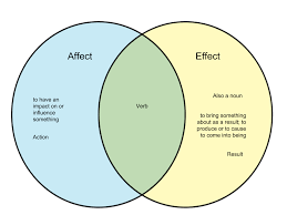 The Difference Between Affect And Effect Nouns Something Something Pie Chart