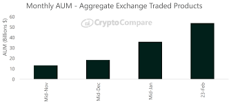 Crescent is not be extra favourable sectors. Institutional Investors Pile Into Crypto Exchange Traded Products Managed Assets Rise To 44 Billion This Month Bitcoin News