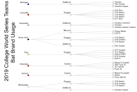 2019 Baseball College World Series Bats Bat Digest