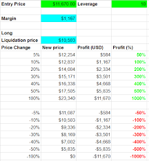 Our position size and leverage calculator helps traders to find out the maximum amount of leverage they can use without getting liquidated based on available margin, entry price and stop loss price. Bitcoin Margin Trading