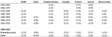 El país estaba en plena y estable expansión económica al 5% anual, con elevadas tasas de inversión. La Jornada Laboral Escuela De Gobierno