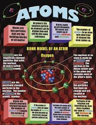 The electronic configurations of atoms help explain the properties of elements and the structure of the periodic table. Mcdonald Publishing Atoms Elements Molecules Compounds Poster Set Chemistry Classroom Chemical Science Teaching Chemistry