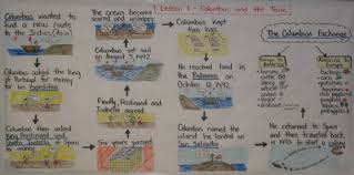 Mr Coley S Flow Chart Notes For Social Studies Social Studies Education 4th Grade Social Studies 6th Grade Social Studies