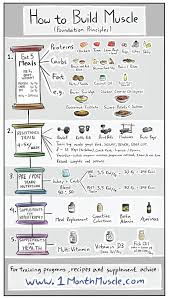 5 Simple Strategies For Bigger Muscles Fitness Nutrition Fitness Diet Build Muscle