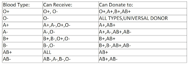 Blood Type B Can Donate To