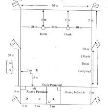 Lapangan bola kasti berbentuk persegi panjang dengan ukuran panjang 60 meter dan memiliki lebar 30 meter. Http Eprints Uny Ac Id 8810 2 Bab 202 20 20 10601247093 Pdf