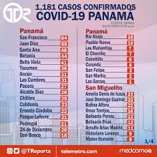 Síguenos en instagram @covid19_mapas507 anteriormente @panamacovid19. Telemetro Reporta On Twitter Hay 1 181 Casos De Coronavirus En Panama Y Se Han Registrado 30 Defunciones Por El Virus Https T Co Etyaltue7s Treporta Https T Co Rw2q03ws3y