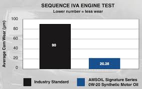 Amsoil Sae 0w 20 Signature Series 100 Synthetic Motor Oil Asm