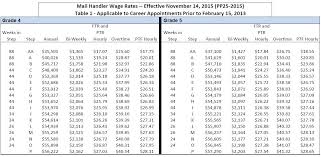 mail handlers to receive guaranteed wage increase effective