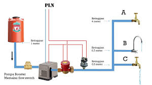Pompa ini biasanya digunakan untuk membantu menguatkan tekanan air dalam aplikasi untuk kran, pemanas air, shower, atau mesin cuci. Mengatasi Pompa Dorong Booster Pump Tidak Mau Hidup Menyala Youtube