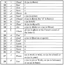 The arabic script descended from the aramaic through the after the latin script, it is the most widely used form of alphabetic writing in the modern world. Wo2010094121a1 Keyboard For Languages Based On The Arabic Script Google Patents