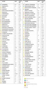 Plant Protein Protein Chart Plant Protein Plant Based Diet