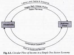 circular flow of income 2 sector 3 sector and 4 sector economy