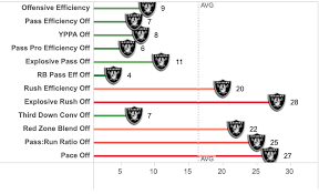 What Are The Las Vegas Raiders Team Needs In The 2020 Nfl Draft Sharp Football