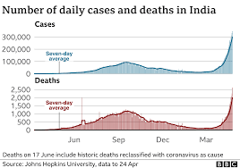 Times of india brings the top news headlines from india on politics, current affairs, sports, entertainment, technology and indian business news. India Covid Surge Hospitals Send Sos As Record Deaths Registered Bbc News