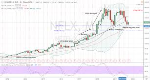 Netflix Stock Chart And Earnings Preview Markets Insider