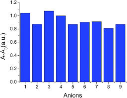 De haut en bas, et de gauche à droite : Colorimetric Probes Designed To Provide High Sensitivity And Single Selectivity For Cn In Aqueous Solution New Journal Of Chemistry Rsc Publishing Doi 10 1039 C5nj01158b