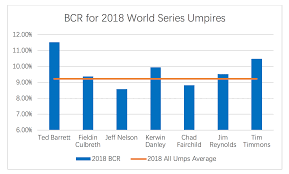 Mlb Umpires Missed 34 294 Pitch Calls In 2018 Time For Robo