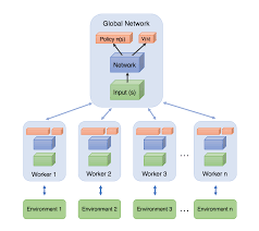 Asynchronous Methods for Deep Reinforcement Learning (A3C)