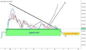 Page 10 Xrp Eur Ripple Euro Price Chart Tradingview