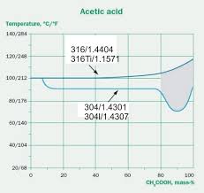 isocorrosion diagram 0 1mm year in acetic acid of chemical