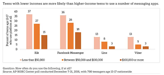 Instagram And Snapchat Are Most Popular Social Networks For