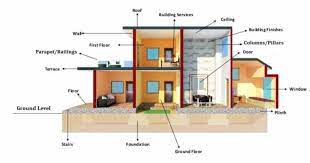 12 Basic Components Of A Building Structure - The Constructor