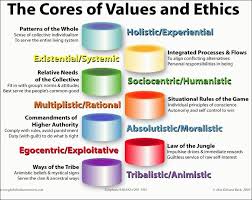 Ethics And Social Standards Values Ethics Spiral Core Values