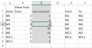 Find Cumulative Sum Of Values At A Point In Flow Chart
