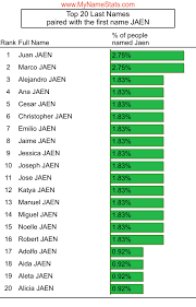 JAEN Last Name Statistics by MyNameStats.com