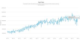 Yes, bitcoin mining is profitable…if you have an efficient asic miner and access to cheap electricity. Bitcoin Mining Roundup Btc Regains 100 Exahash Miners Close Shop Pre Halving Shake Up Mining Bitcoin News