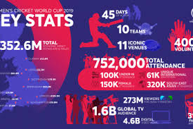 It was hosted between 30 may to 14 july across 10 venues in england and a single venue in wales with the tournament being the fifth time that england had hosted the world cup while. Economic Impact Of Cricket World Cup 2019 Revealed Host City News