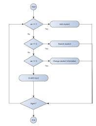 Is The Following Flowchart Correct For The Given Code