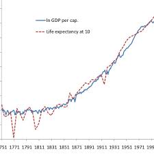 Life Expectancy At Age 10 And Income Per Capita In Sweden 75