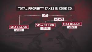 The clerk's office also provides calculations of delinquent taxes … Businesses Black And Latino Homeowners Hit Hardest After Cook County Property Tax Hike Wgn Tv