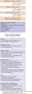 Diabetes Mellitus Current Medical Diagnosis And Treatment