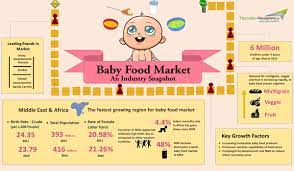 Baby food refers to a soft mash of fruits, vegetables and cereals, which is prepared for children between the age of four months to two years. Global Baby Food Market Infographic Techsci Research