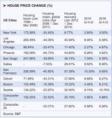 Its Time To Start Worrying About The Housing Market Again