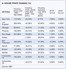 Its Time To Start Worrying About The Housing Market Again