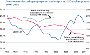 Dont Blame Ontarios Manufacturing Woes On The Currency